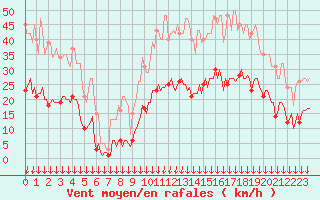 Courbe de la force du vent pour Cabestany (66)