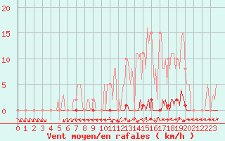 Courbe de la force du vent pour Dounoux (88)