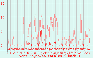 Courbe de la force du vent pour Challes-les-Eaux (73)