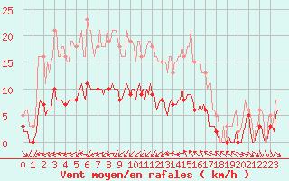 Courbe de la force du vent pour Saint-Jean-de-Vedas (34)