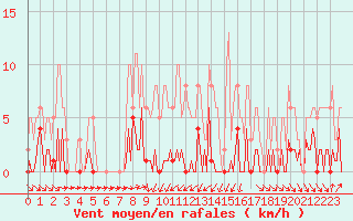 Courbe de la force du vent pour Engins (38)