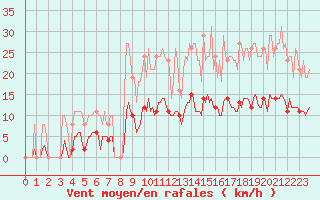 Courbe de la force du vent pour Saint-Germain-le-Guillaume (53)