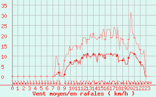 Courbe de la force du vent pour Saint-Philbert-de-Grand-Lieu (44)