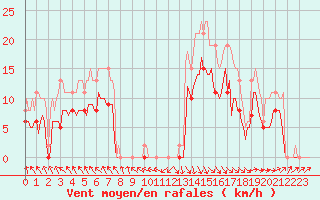 Courbe de la force du vent pour Monts-sur-Guesnes (86)