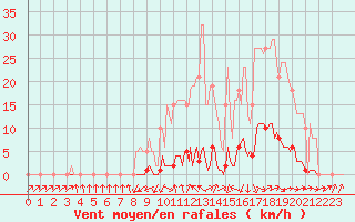 Courbe de la force du vent pour Saint-Paul-lez-Durance (13)