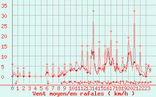 Courbe de la force du vent pour Beerse (Be)