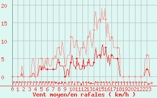 Courbe de la force du vent pour Lans-en-Vercors - Les Allires (38)