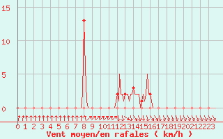 Courbe de la force du vent pour Gap-Sud (05)