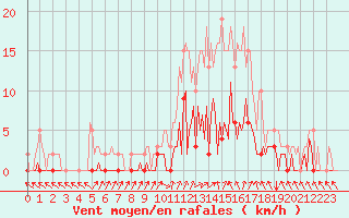 Courbe de la force du vent pour Saint-Just-le-Martel (87)