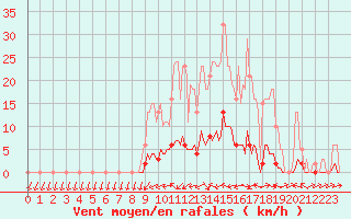 Courbe de la force du vent pour Sermange-Erzange (57)