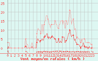 Courbe de la force du vent pour Rmering-ls-Puttelange (57)