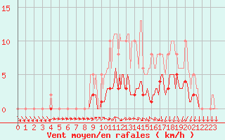 Courbe de la force du vent pour Hd-Bazouges (35)