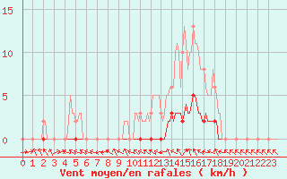 Courbe de la force du vent pour La Lande-sur-Eure (61)