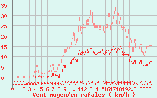 Courbe de la force du vent pour Forceville (80)