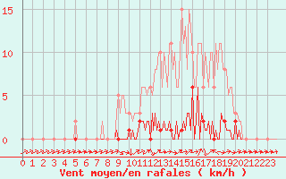 Courbe de la force du vent pour Lhospitalet (46)