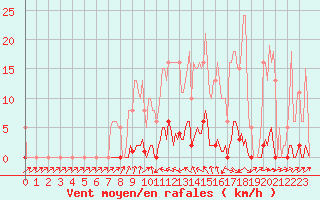 Courbe de la force du vent pour Sain-Bel (69)