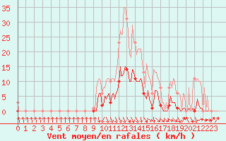 Courbe de la force du vent pour Recoubeau (26)