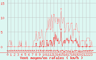 Courbe de la force du vent pour Lhospitalet (46)