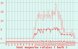 Courbe de la force du vent pour Douelle (46)