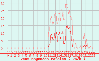 Courbe de la force du vent pour Boulc (26)