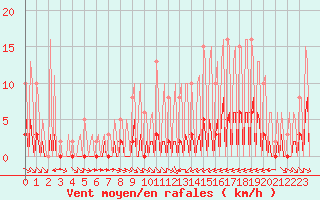 Courbe de la force du vent pour La Baeza (Esp)