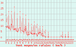 Courbe de la force du vent pour Lobbes (Be)