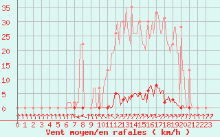 Courbe de la force du vent pour Muirancourt (60)