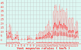 Courbe de la force du vent pour La Baeza (Esp)