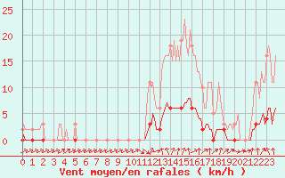 Courbe de la force du vent pour Verneuil (78)