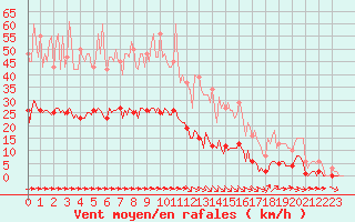 Courbe de la force du vent pour Luc-sur-Orbieu (11)