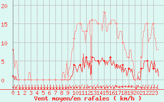 Courbe de la force du vent pour Tthieu (40)