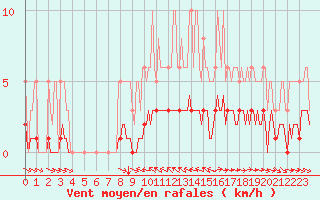 Courbe de la force du vent pour Champtercier (04)