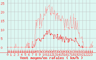 Courbe de la force du vent pour Gros-Rderching (57)