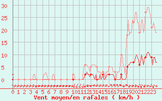 Courbe de la force du vent pour Thoiras (30)