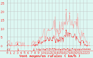 Courbe de la force du vent pour Sars-et-Rosires (59)