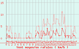 Courbe de la force du vent pour Tthieu (40)