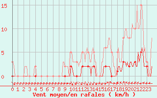 Courbe de la force du vent pour Pertuis - Le Farigoulier (84)