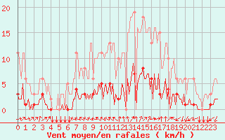 Courbe de la force du vent pour Tthieu (40)