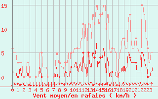 Courbe de la force du vent pour Tthieu (40)