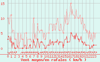 Courbe de la force du vent pour Doissat (24)