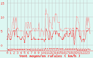 Courbe de la force du vent pour Ringendorf (67)