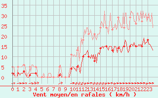 Courbe de la force du vent pour Luc-sur-Orbieu (11)