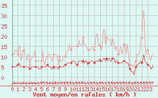 Courbe de la force du vent pour Caix (80)