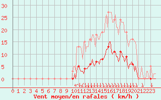 Courbe de la force du vent pour Orlu - Les Ioules (09)