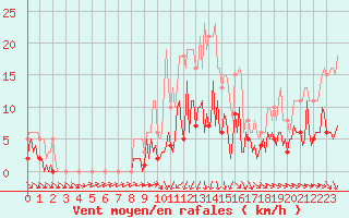 Courbe de la force du vent pour Herhet (Be)