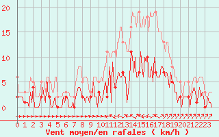 Courbe de la force du vent pour Sallles d