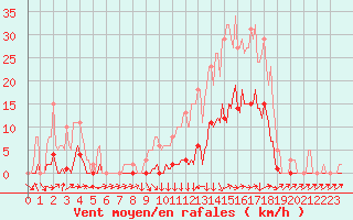 Courbe de la force du vent pour Boulc (26)