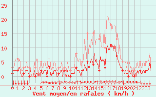 Courbe de la force du vent pour Aniane (34)