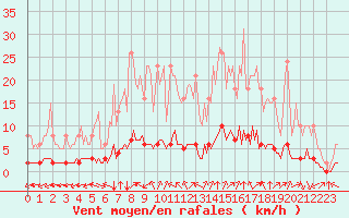 Courbe de la force du vent pour Douzy (08)