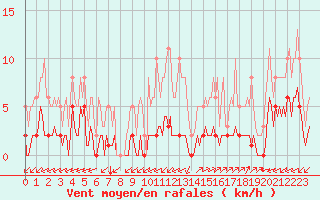 Courbe de la force du vent pour Castellbell i el Vilar (Esp)